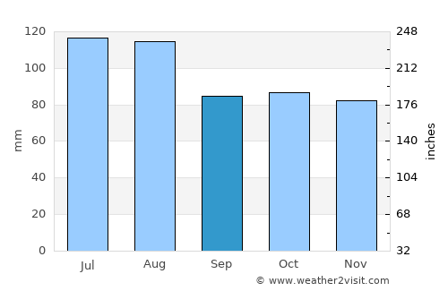 Pittsboro average rain in September