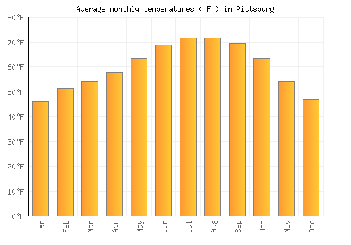 Pittsburg average temperature chart (Fahrenheit)