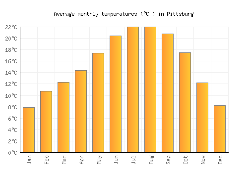 Pittsburg average temperature chart (Celsius)