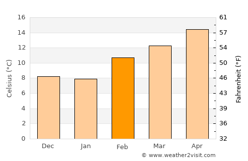 Pittsburg average temperature in February