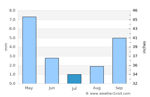 Pittsburg average rain in July