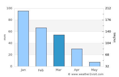Pittsburg average rain in March