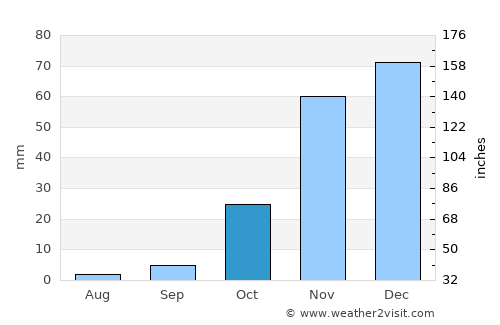 Pittsburg average rain in October