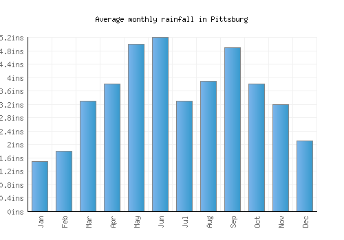 Pittsburg monthly rainfall chart (inches)