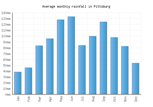 Pittsburg monthly rainfall chart (mm)