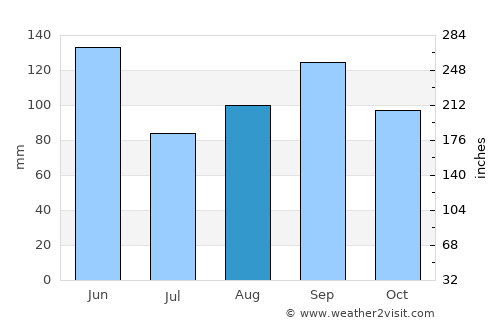 Pittsburg average rain in August