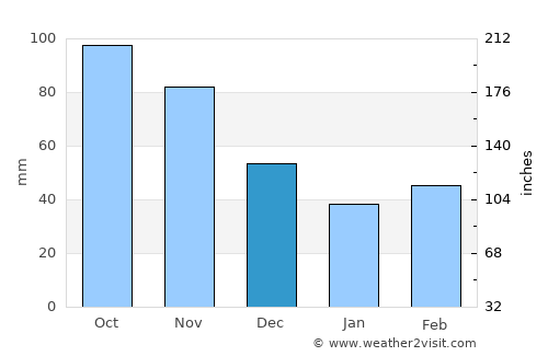 Pittsburg average rain in December