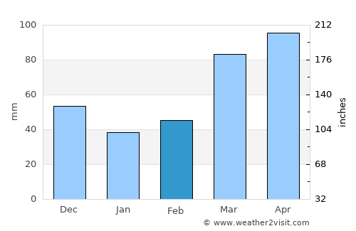 Pittsburg average rain in February