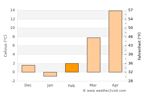 Pittsburg average temperature in February