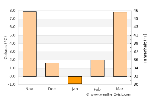 Pittsburg average temperature in January
