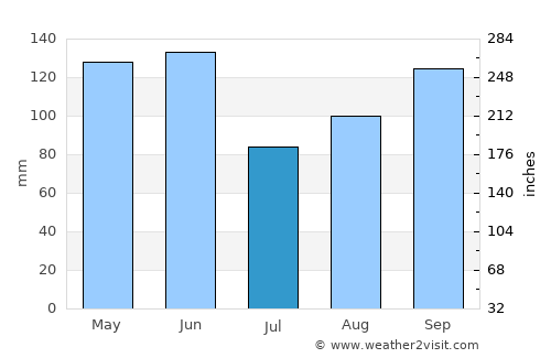 Pittsburg average rain in July