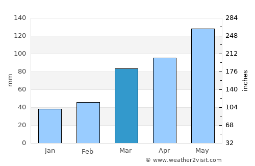 Pittsburg average rain in March