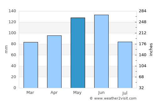 Pittsburg average rain in May