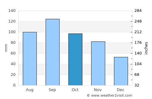 Pittsburg average rain in October