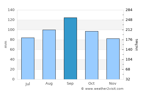 Pittsburg average rain in September