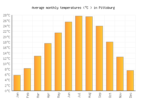 Pittsburg average temperature chart (Celsius)