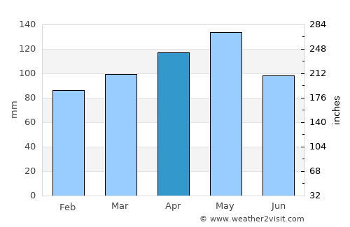 Pittsburg average rain in April