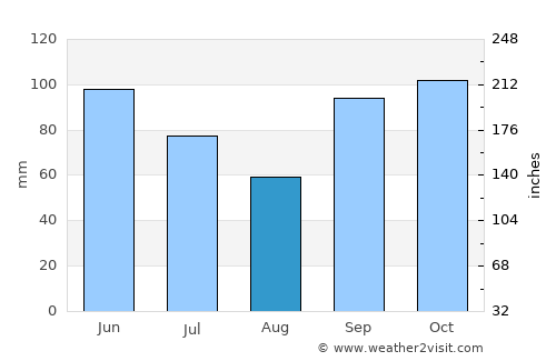 Pittsburg average rain in August