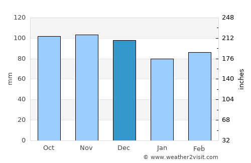 Pittsburg average rain in December