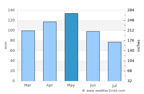 Pittsburg average rain in May