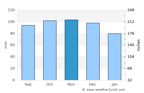Pittsburg average rain in November