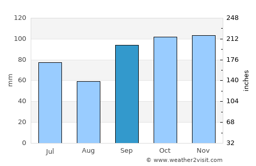 Pittsburg average rain in September