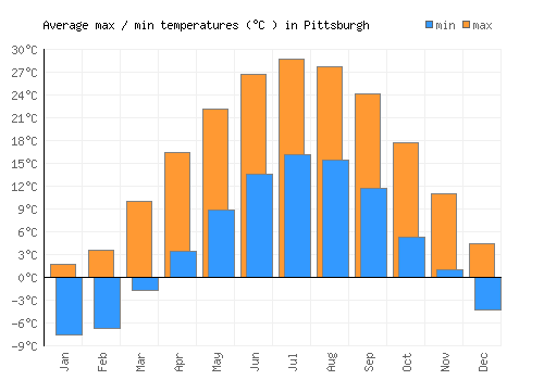 Pittsburgh average minimum / maximum temperatures (Celsius)