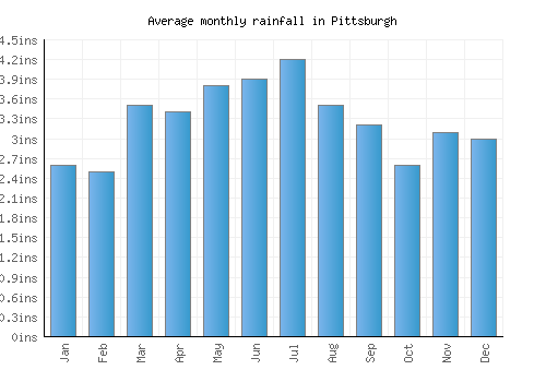 Pittsburgh monthly rainfall chart (inches)