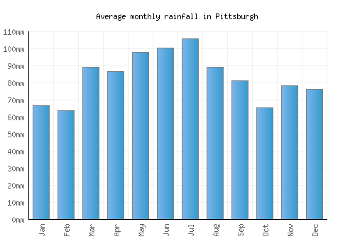 Pittsburgh monthly rainfall chart (mm)