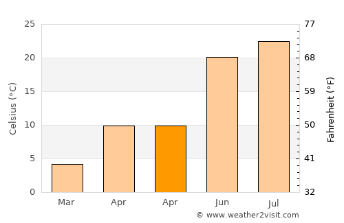 Pittsburgh average temperature in April