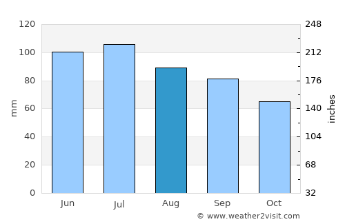 Pittsburgh average rain in August