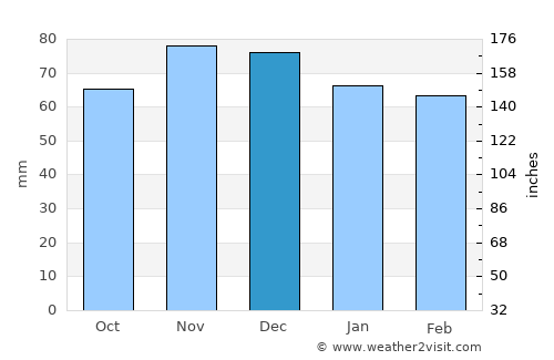 Pittsburgh average rain in December