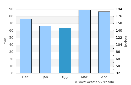Pittsburgh average rain in February