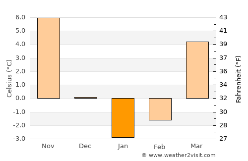 Pittsburgh average temperature in January