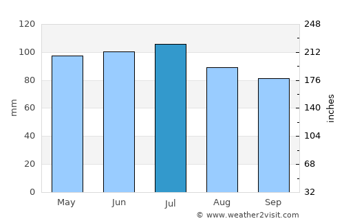 Pittsburgh average rain in July
