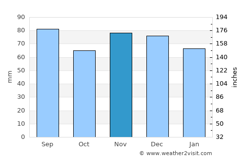 Pittsburgh average rain in November
