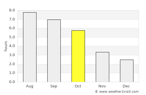 Pittsburgh average rain in October