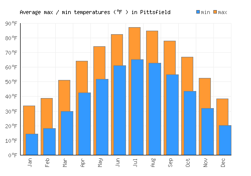 Pittsfield average minimum / maximum temperatures (Fahrenheit)