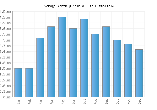 Pittsfield monthly rainfall chart (inches)