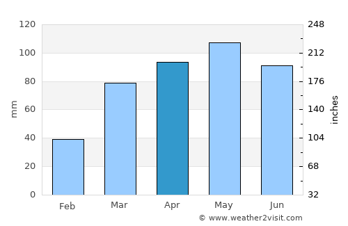 Pittsfield average rain in April