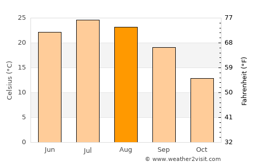 Pittsfield average temperature in August