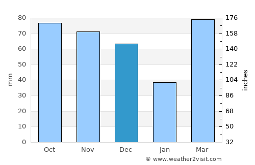 Pittsfield average rain in December
