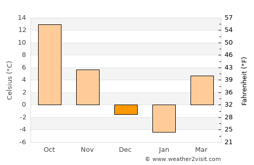 Pittsfield average temperature in December