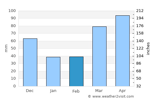 Pittsfield average rain in February