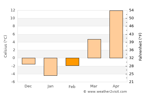 Pittsfield average temperature in February