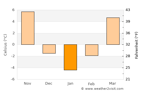 Pittsfield average temperature in January