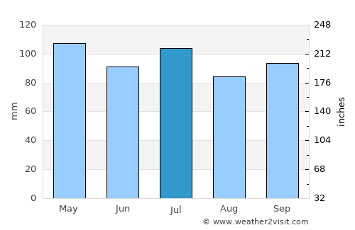 Pittsfield average rain in July