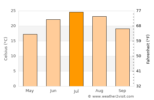 Pittsfield average temperature in July