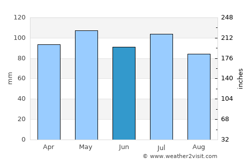 Pittsfield average rain in June