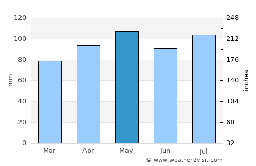 Pittsfield average rain in May